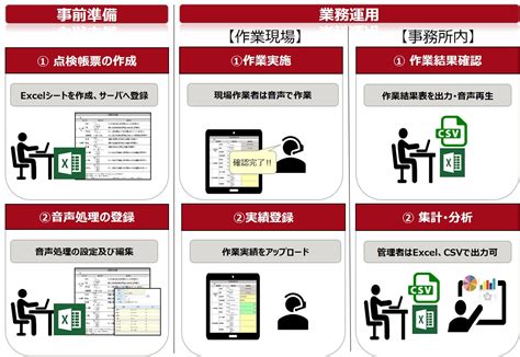 指示ボイス|音声技術を利用した作業支援ソリューション